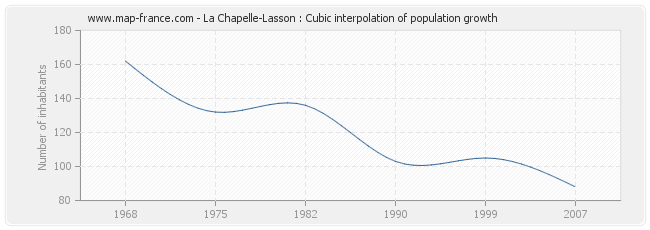 La Chapelle-Lasson : Cubic interpolation of population growth